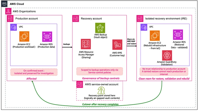 Cyber resilience on AWS: A reference approach for recovery from ransomware and destructive events