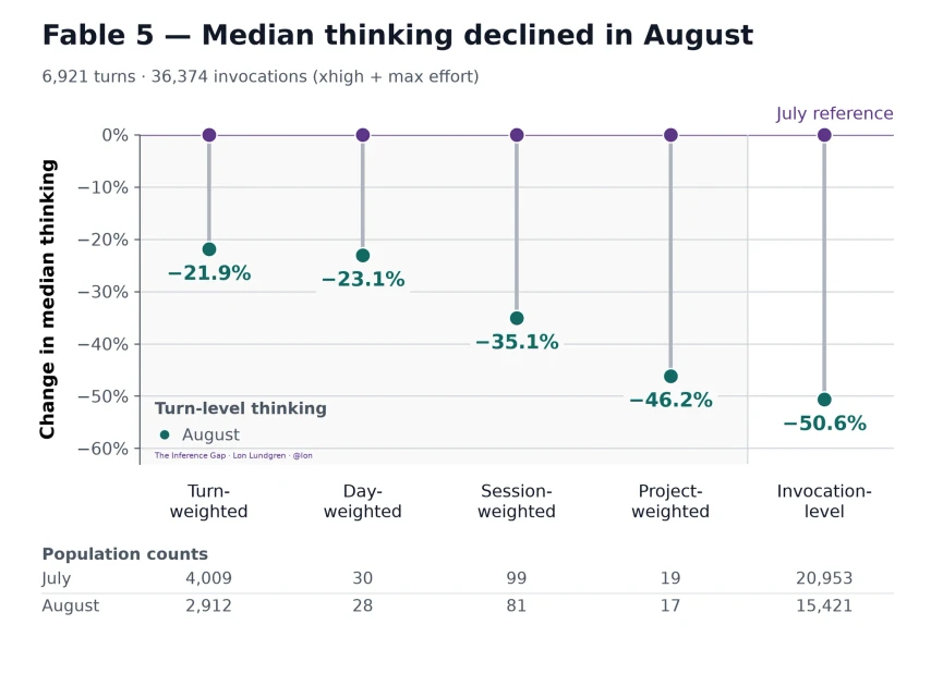 Fable 5 – Median thinking declined in August