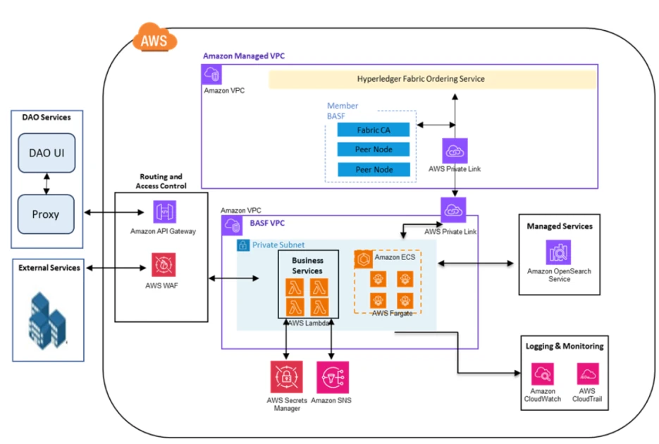 How BASF’s Agriculture Solutions drives traceability and climate action by tokenizing cotton value chains using Amazon Managed Blockchain | Amazon Web Services