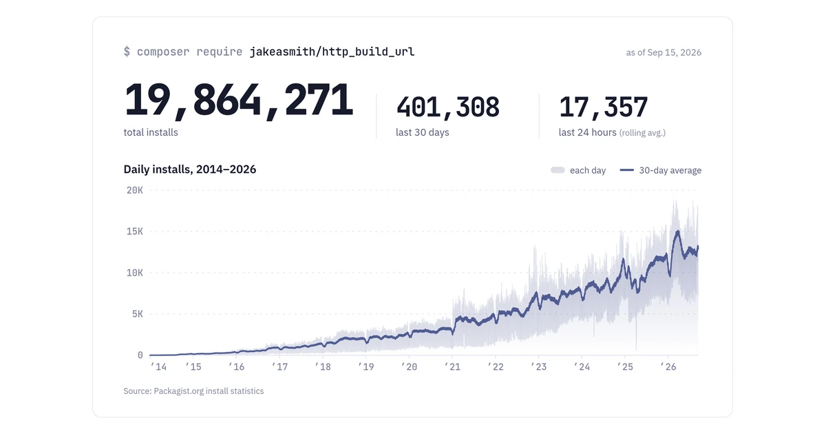 My temporary PHP fix from 2014 has nearly 20M installs. Today I'm deprecating it