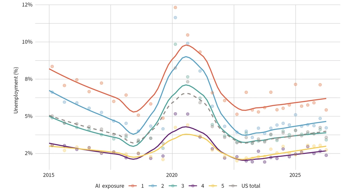 What is happening to jobs? Separating AI hype from reality