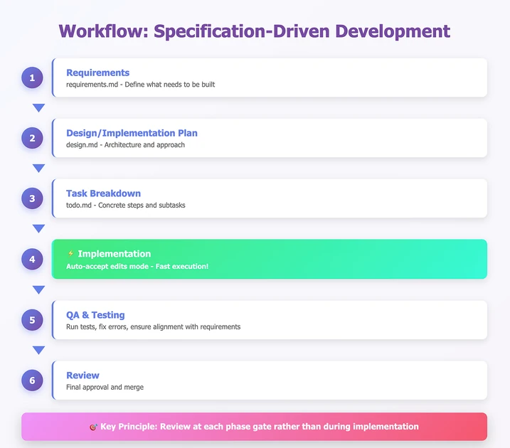 Spec Driven Development with Claude Code: | by Wataru Takahashi | Medium