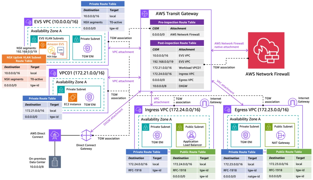 Secure Amazon Elastic VMware Service (Amazon EVS) with AWS Network Firewall | Amazon Web Services