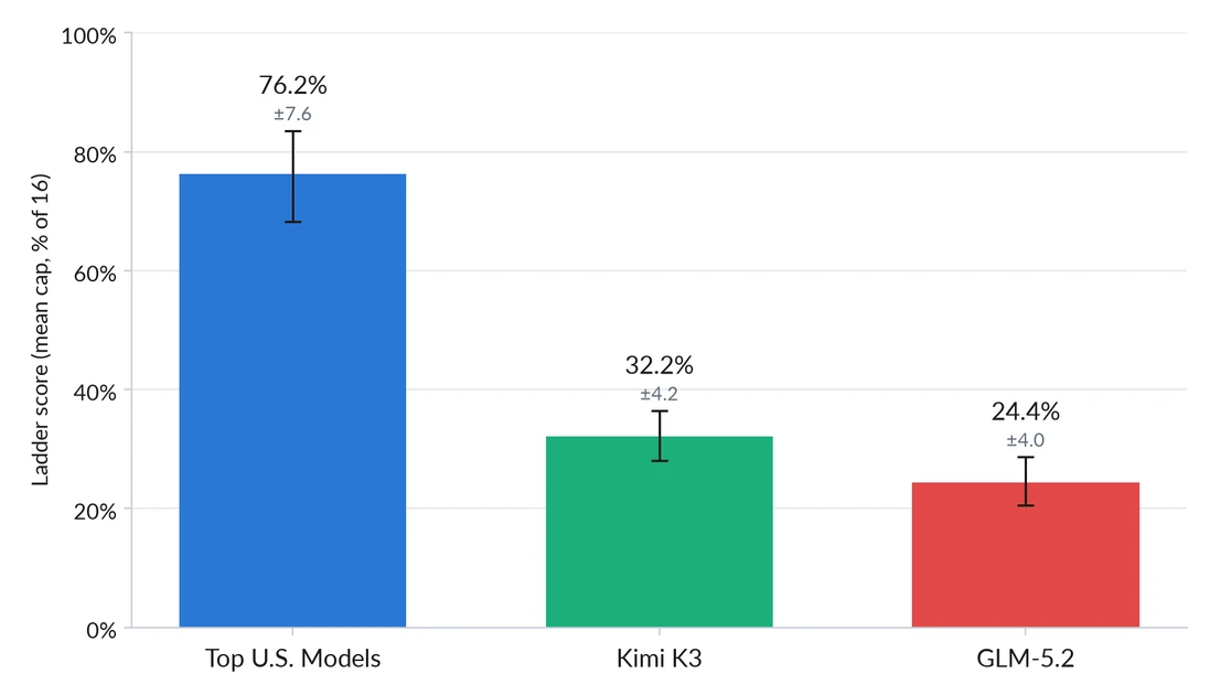 UK AISI / Caisi Preliminary Assessment of Kimi K3's Cyber Capabilities