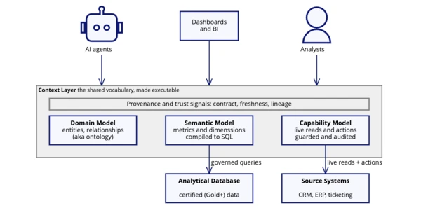 Making Your Data Ready for Agentic AI