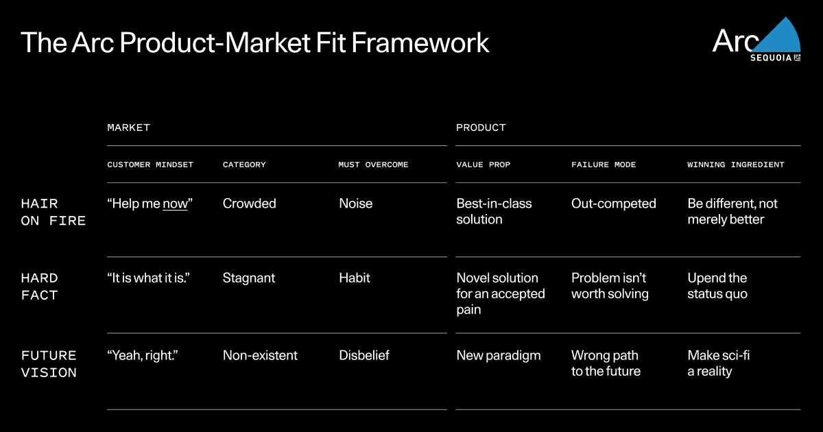 The Arc PMF framework