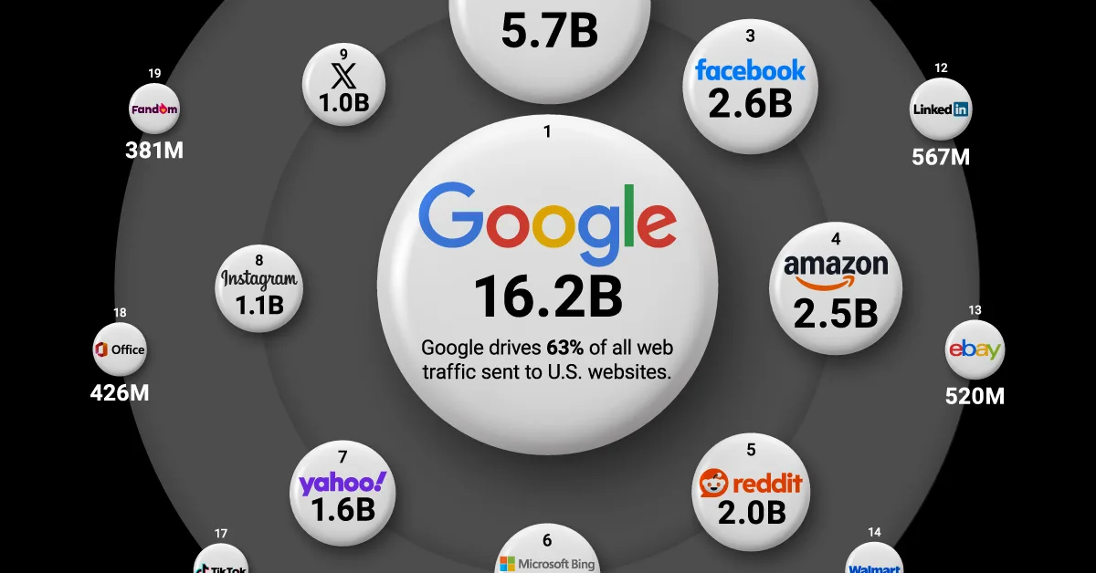 Ranked: America’s Most Visited Websites in 2025