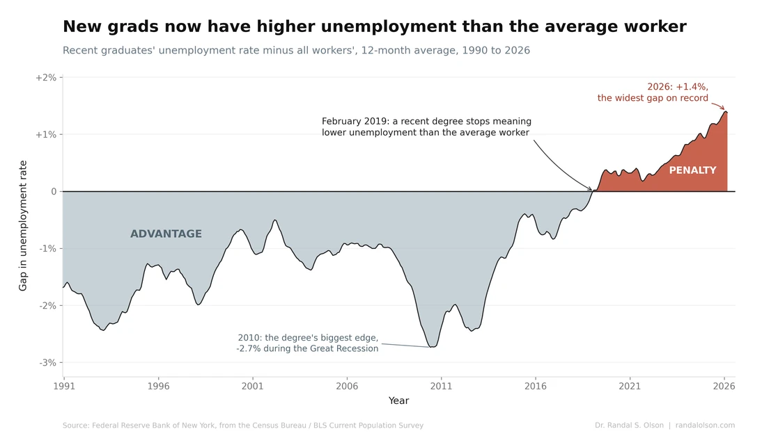 New U.S. college grads now have higher unemployment than the average worker