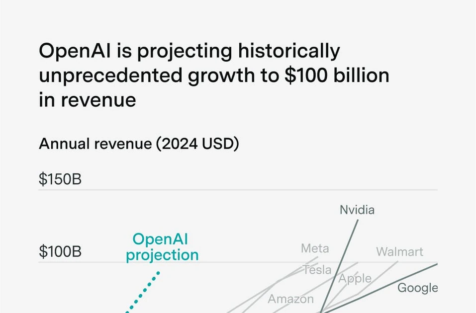 OpenAI is projecting unprecedented revenue growth