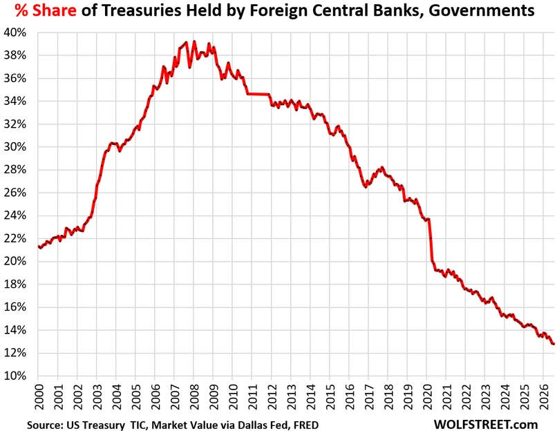 US Treasuries Have Become Unappetizing for Foreign Central Banks and Governments