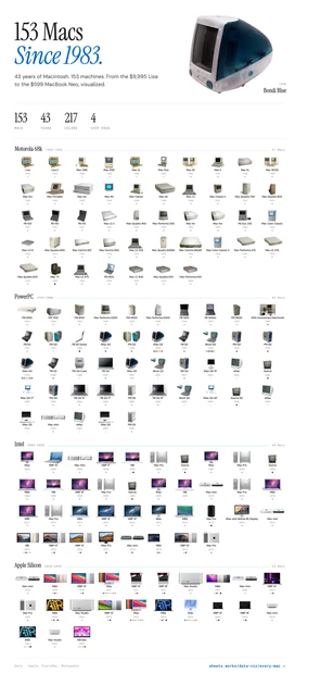 154 Macs since 1983