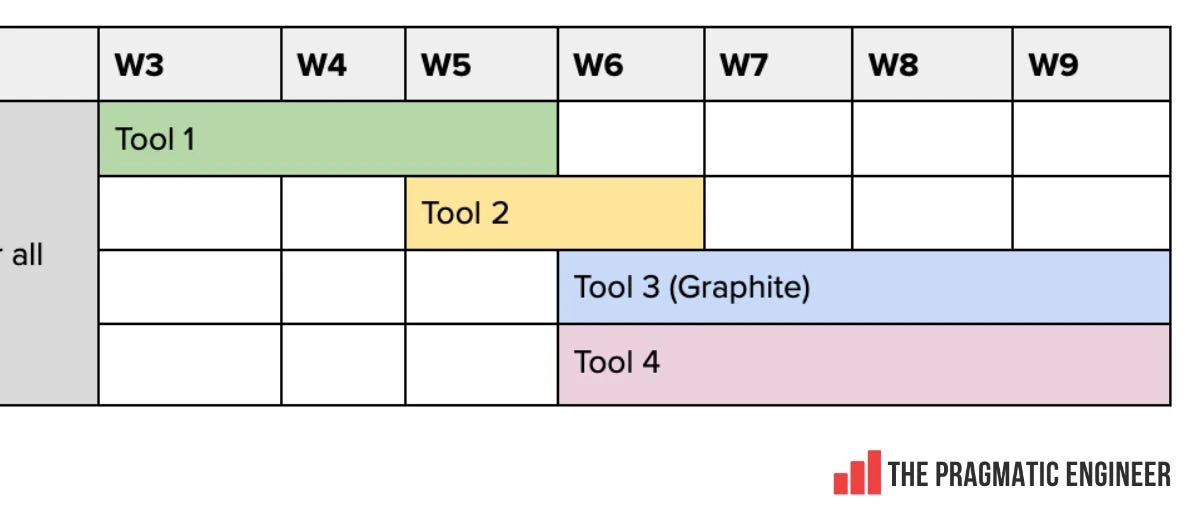 Deepdive: How 10 tech companies choose the next generation of dev tools