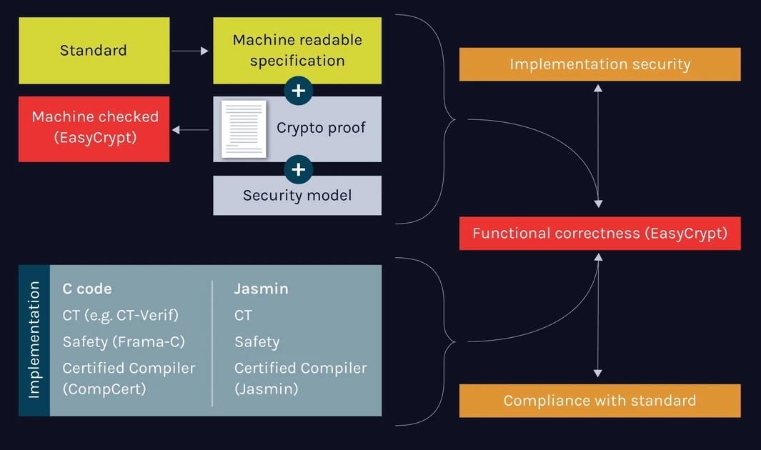Formal Verification – Why It Matters | PQShield