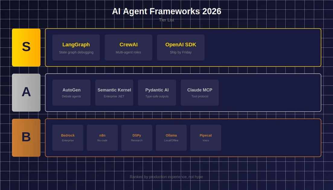 The Best AI Agent Frameworks for 2026 (Ranked by Someone Who’s Shipped With All of Them) | HackerNoon