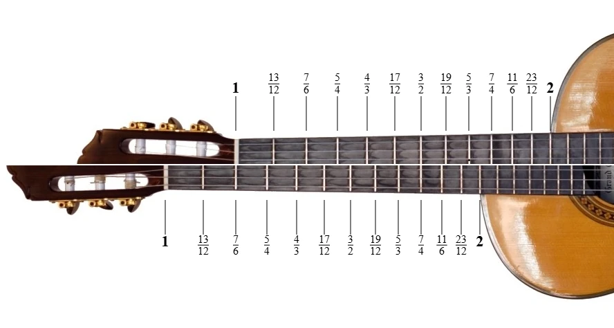 Can guitar frets perform multiplication?