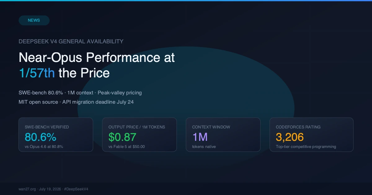 DeepSeek V4 GA Is Here: Near-Opus Performance at 1/57th the Price of Fable 5 | Wan 2.7