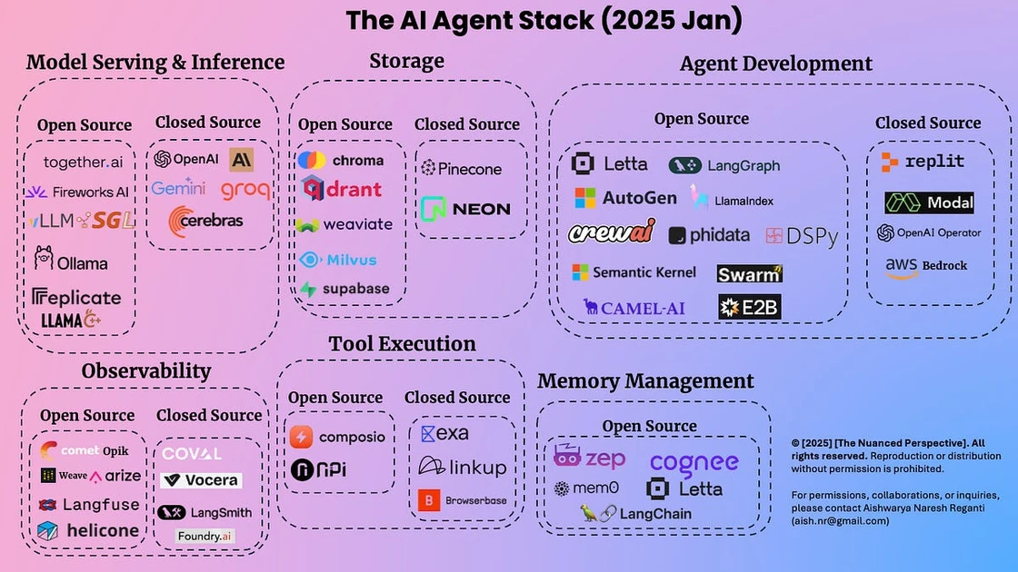 The AI Agent Stack in 2025: How It’s Built Today