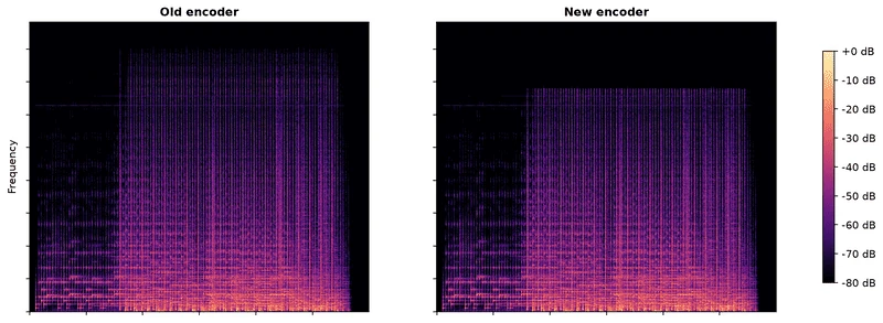 Less Is More: Why Audio on SoundCloud Looks Different