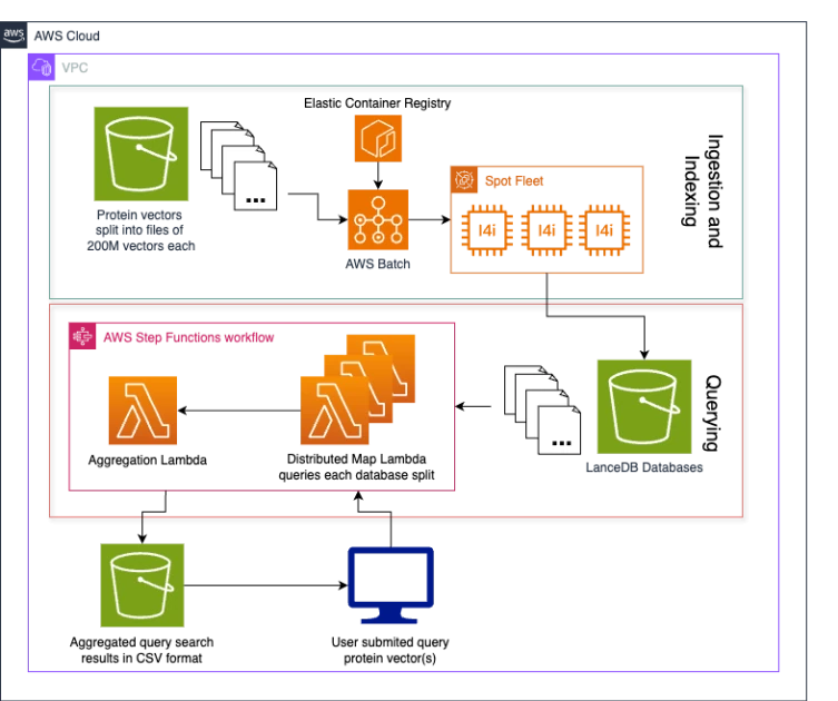 A scalable, elastic database and search solution for 1B+ vectors built on LanceDB and Amazon S3 | Amazon Web Services