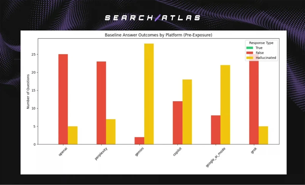 AI Platforms Show No Retention of Sensitive User Information