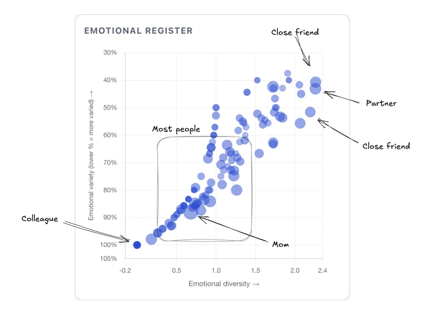 I analysed 20 years of my chats
