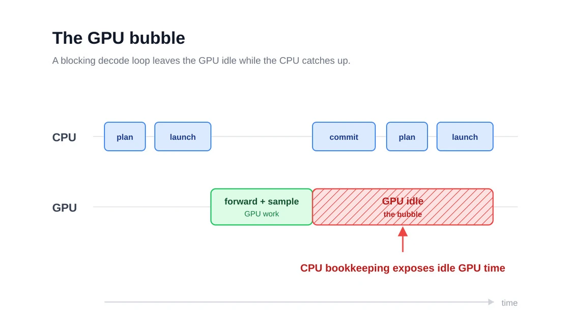 Popping the GPU Bubble
