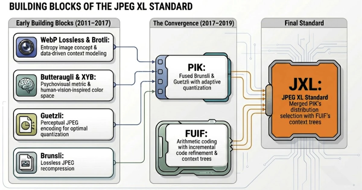 Journey to JPEG XL: open-source experiments shaped the future of image coding