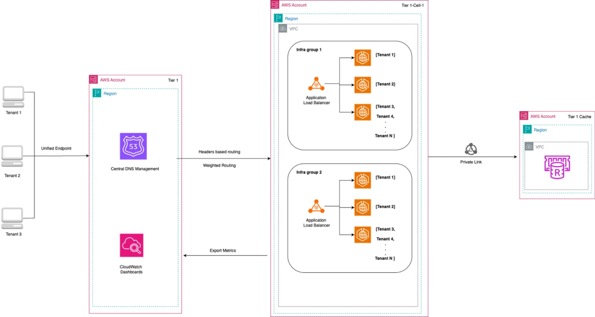 Building hybrid multi-tenant architecture for stateful services on AWS