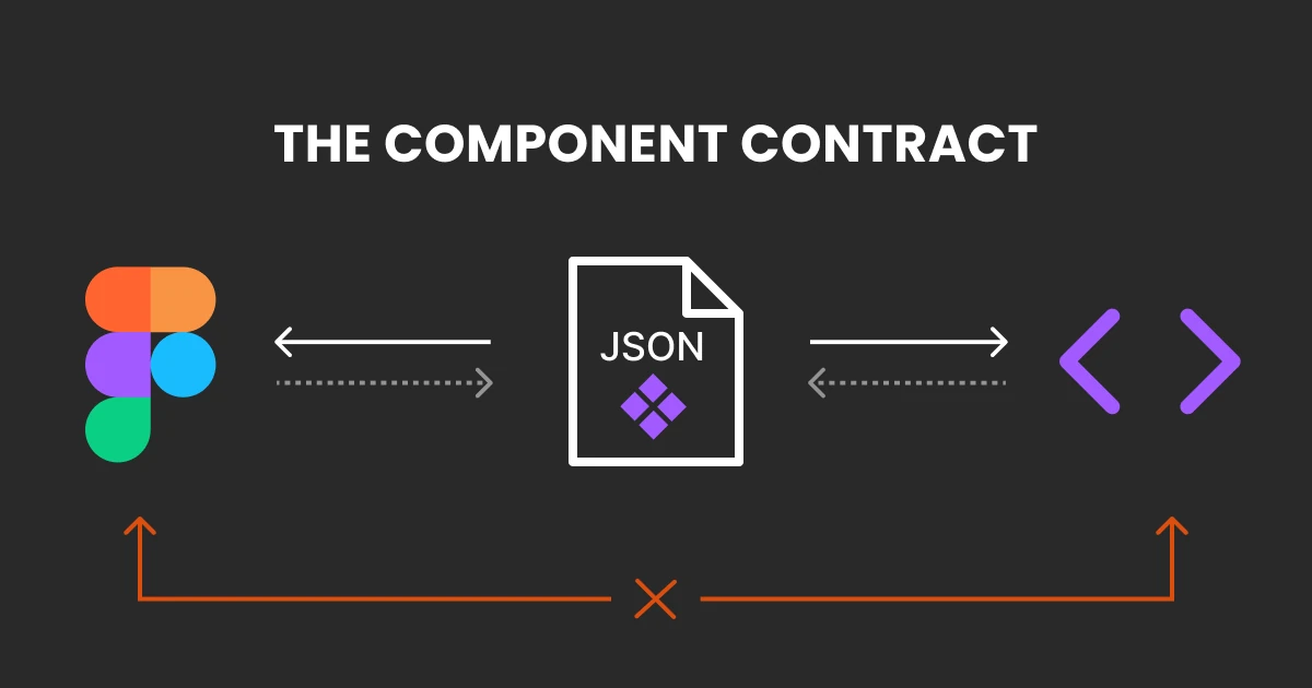 Design system contracts: the component lives in neither Figma nor code