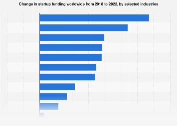 Global startup funding change by industry 2022| Statista