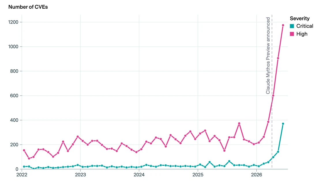 New serious vulnerabilities spiked around release of Claude Mythos Preview