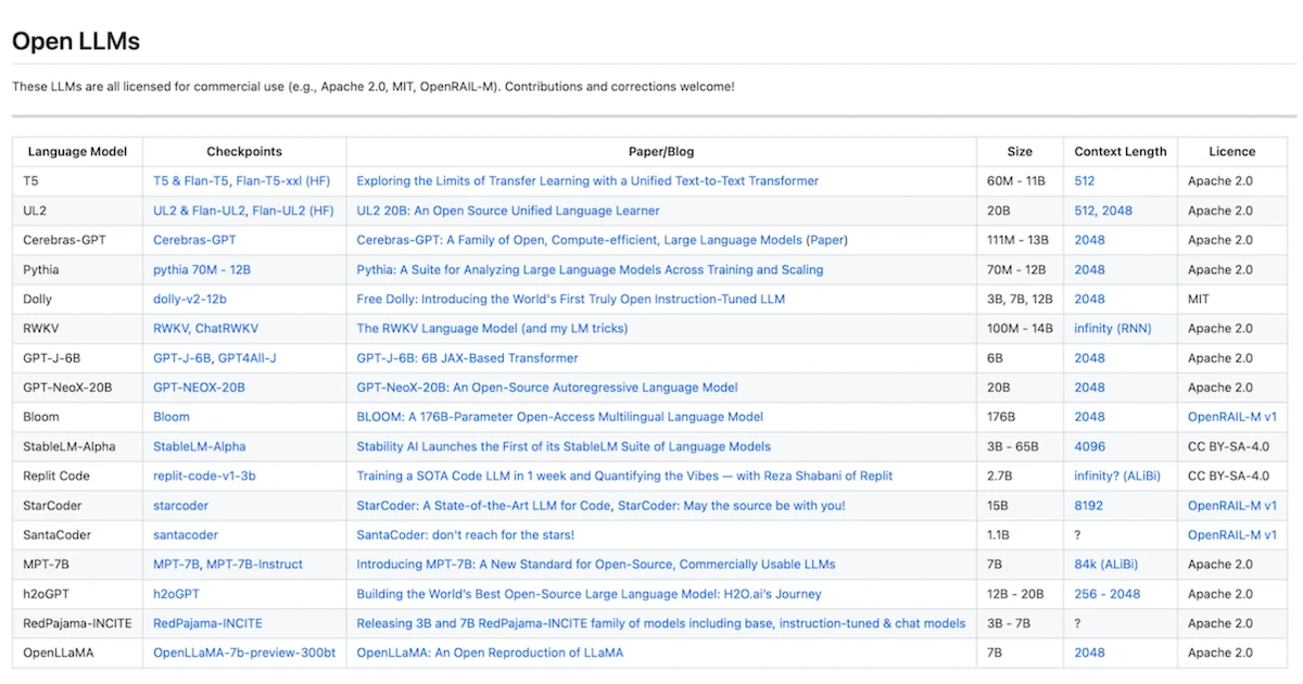 GitHub - eugeneyan/open-llms: 📋 A list of open LLMs available for commercial use.