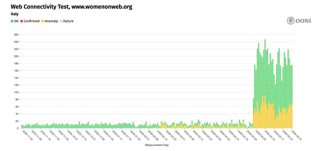 Italy Blocks Reproductive Health Websites Women on Web and Women Help Women