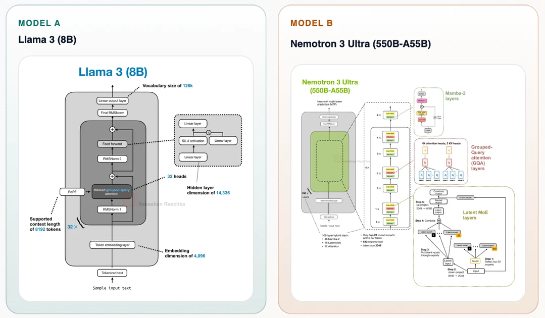 LLMs Are Complicated Now