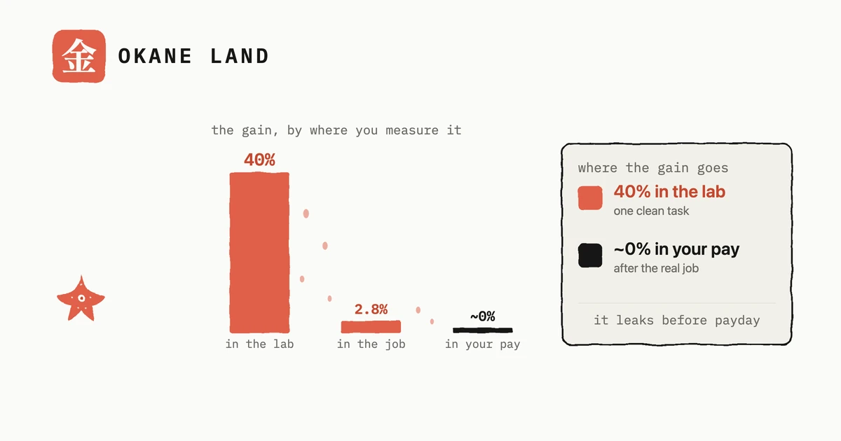 AI saves about 3% of your hours, and almost none of it reaches the money