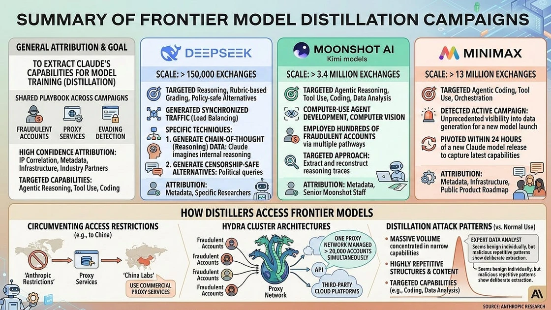 [AINews] Anthropic accuses DeepSeek, Moonshot, and MiniMax of >16 million “industrial-scale distillation attacks”