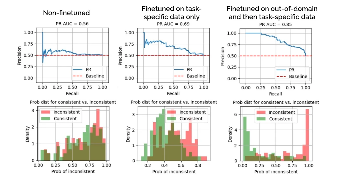 Out-of-Domain Finetuning to Bootstrap Hallucination Detection