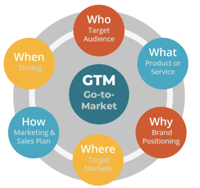 The Ultimate Guide to a Successful Go-to-Market Strategy [+Examples]