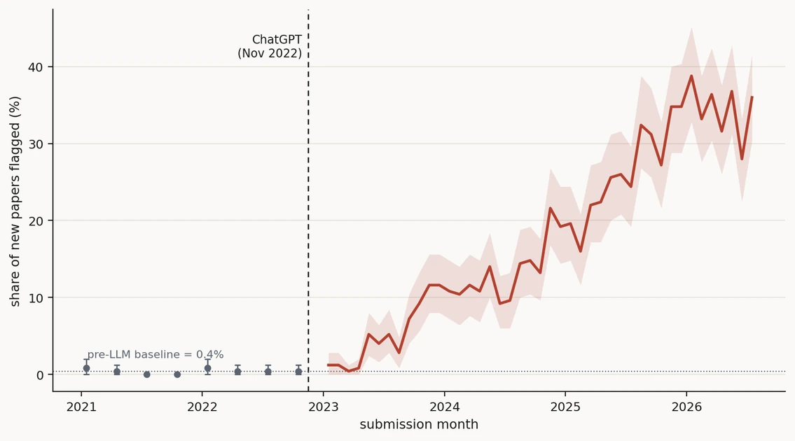 Over 30% of new ArXiv submissions now read as AI-written