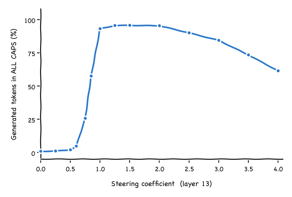 Extracting Steering Vectors from J space