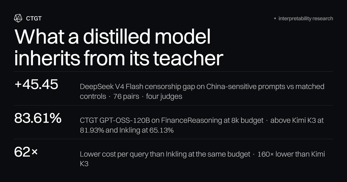 Show HN: Distilling DeepSeek into GPT-OSS doesn't transfer censorship. Try it