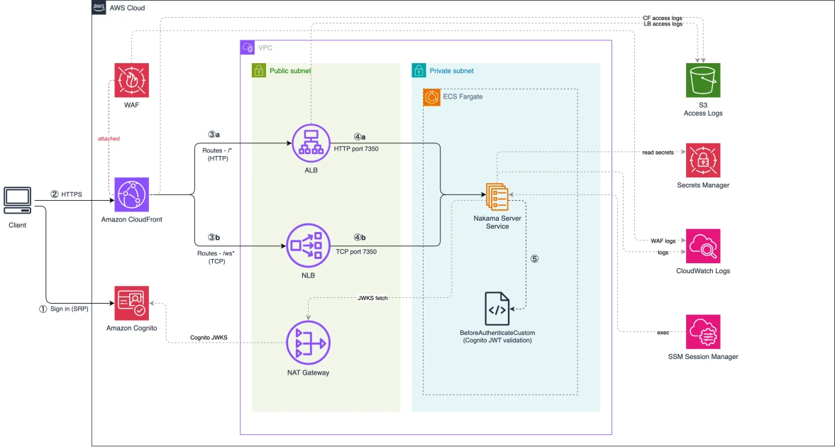 Dual-token authentication for Nakama game servers with Amazon Cognito on AWS