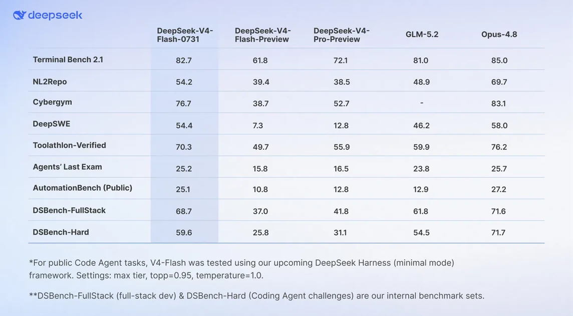 DeepSeek Releases DeepSeek-V4-Flash-0731, Gives Opus 4.8-Level Performance At A Fraction Of The Price