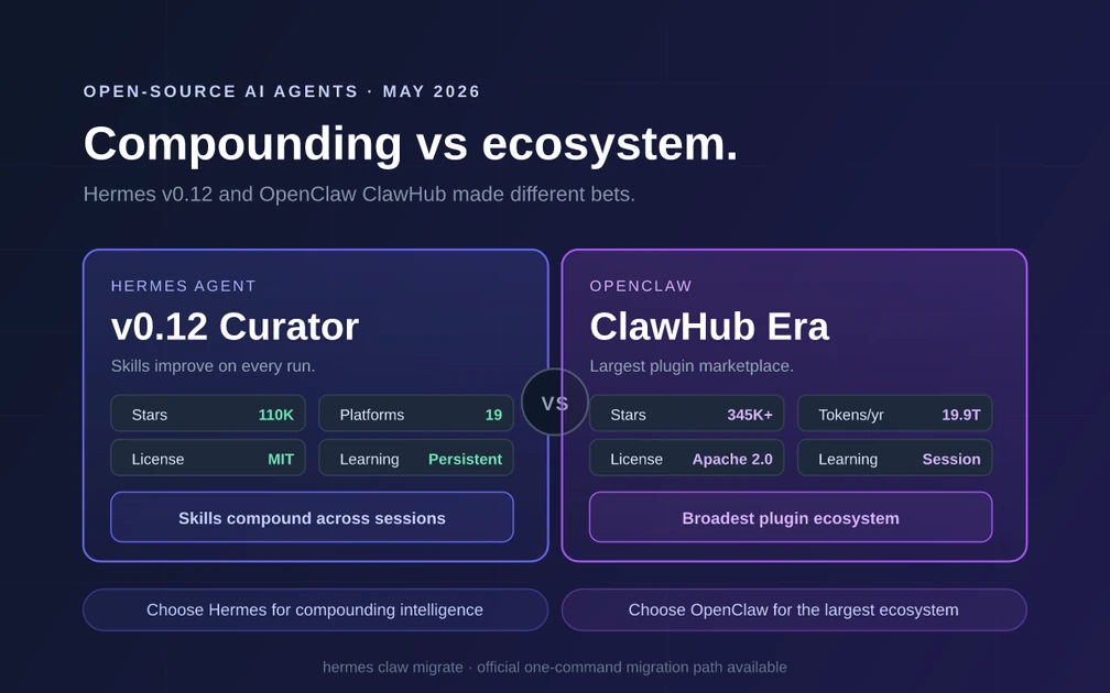 Hermes Agent vs OpenClaw May 2026: Definitive Comparison