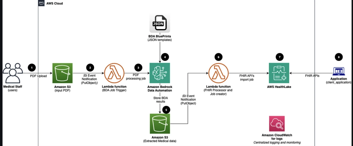 Automate medical record digitization with Amazon Bedrock Data Automation and AWS HealthLake