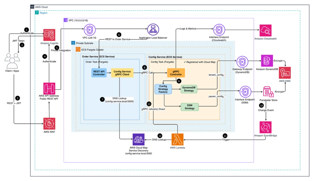 Build a multi-tenant configuration system with tagged storage patterns | Amazon Web Services