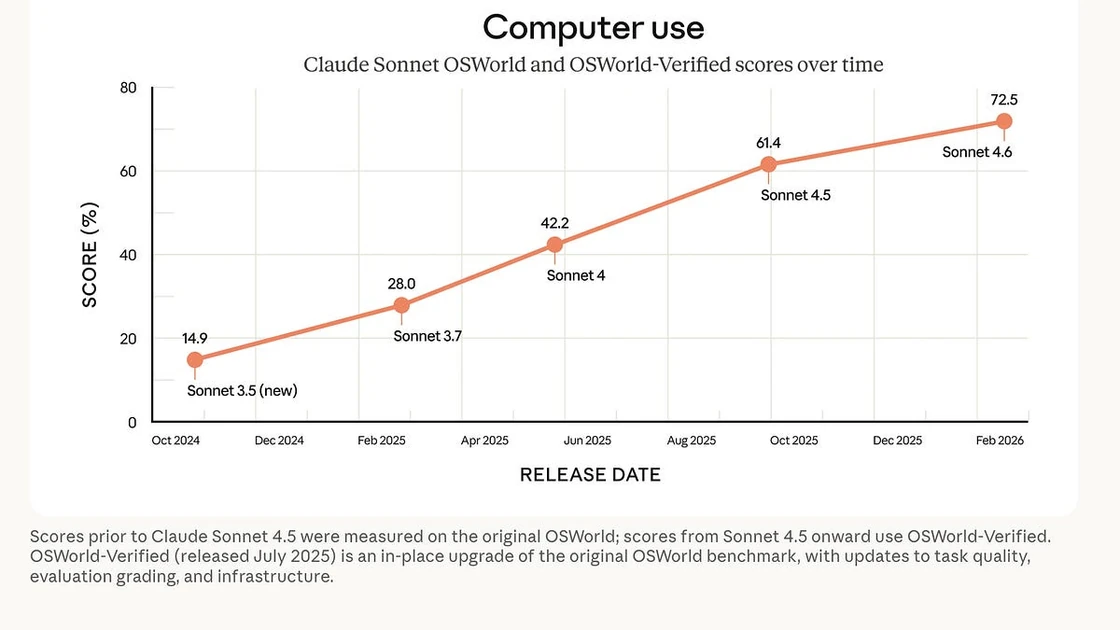 [AINews] Claude Sonnet 4.6: clean upgrade of 4.5, mostly better with some caveats