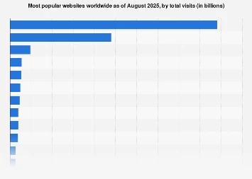 Global top websites by monthly visits 2025| Statista