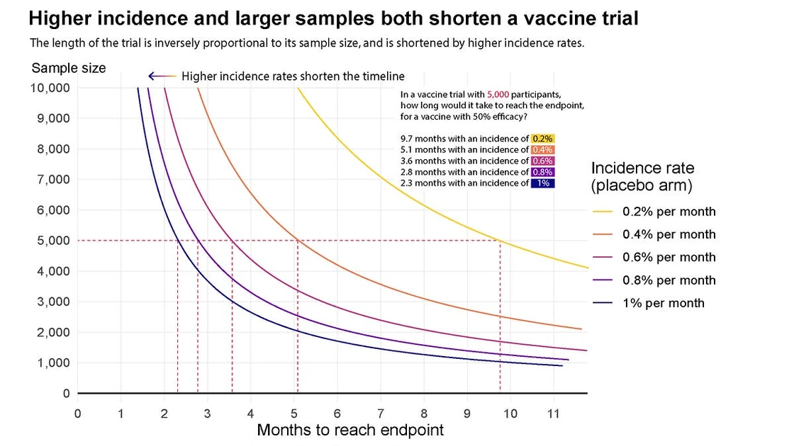 Why were Covid vaccine trials so fast?