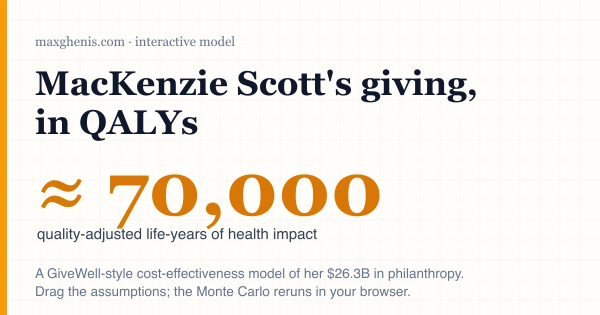 MacKenzie Scott's Giving, in Quality-Adjusted Life Years (QALYs)